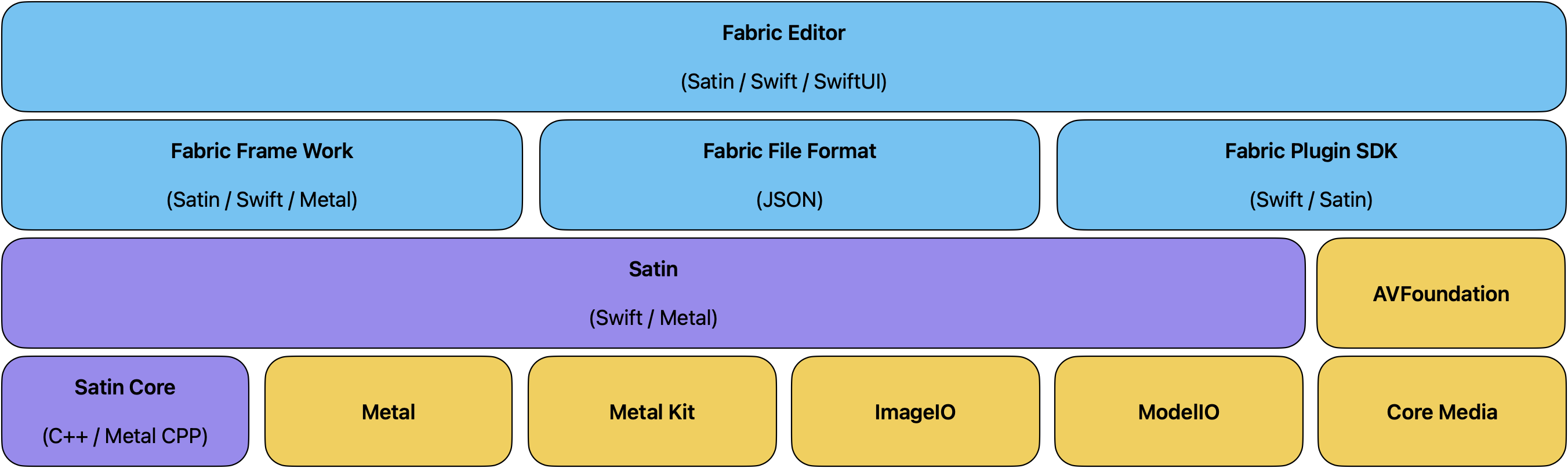 Fabric